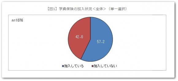 学資保険