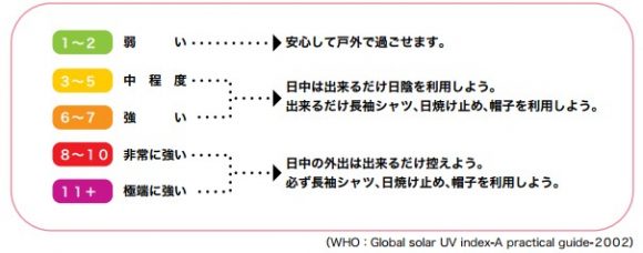 WHO紫外線の強さ