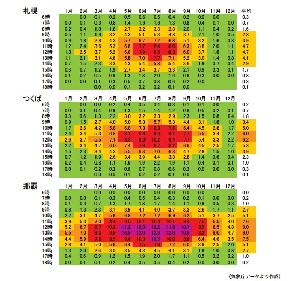 気象庁UVインデックス
