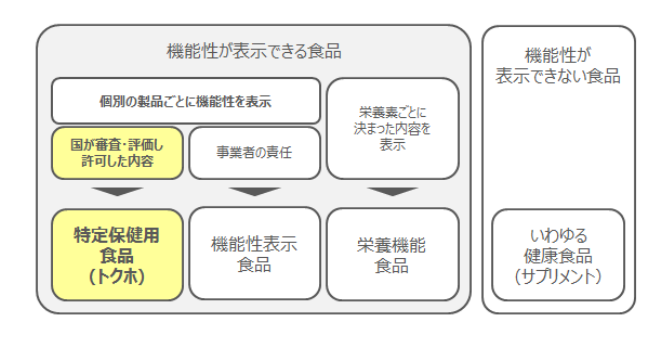 トクホ